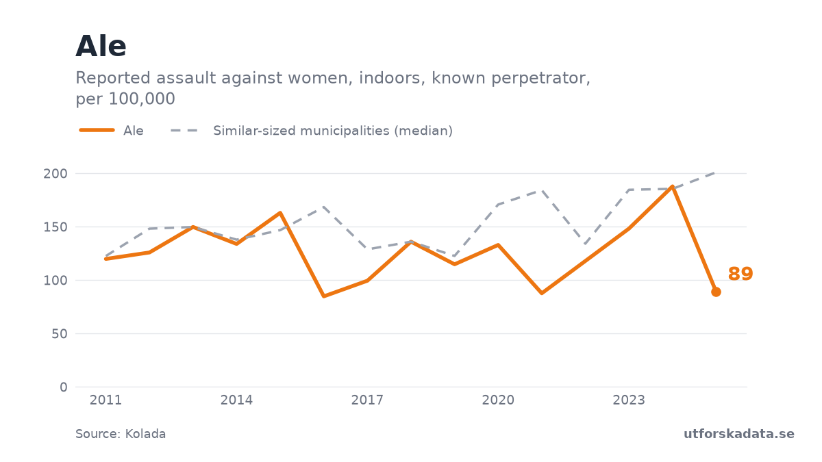 Chart: Reported assault against women, indoors, known perpetrator, per 100,000 in Ale, 2011–2025