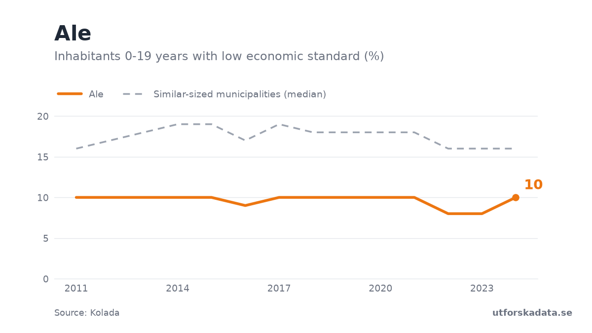 Chart: Inhabitants 0-19 years with low economic standard (%) in Ale, 2011–2024