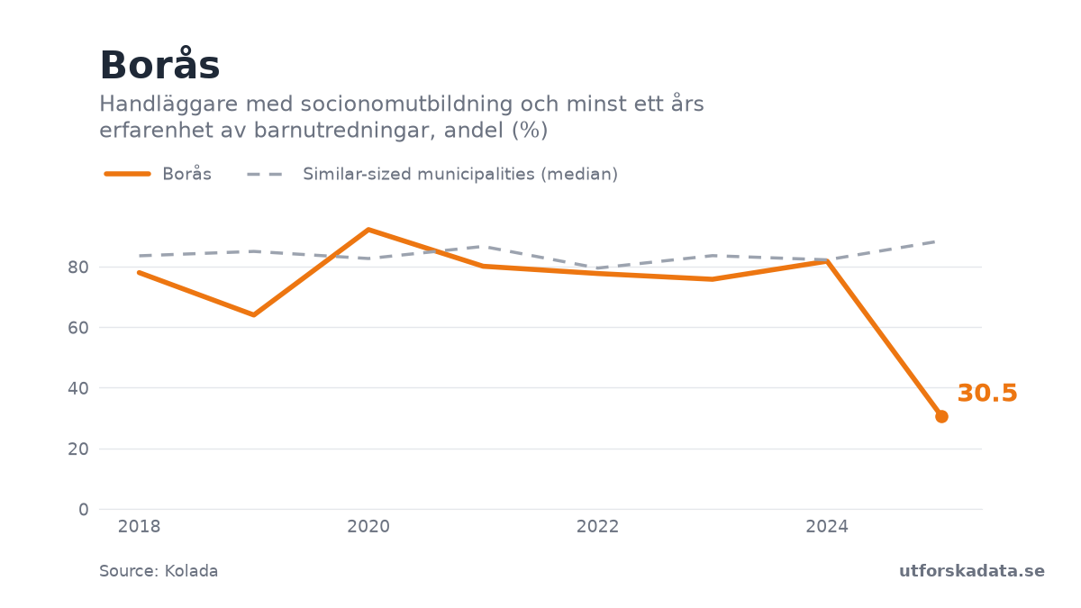 Chart: Handläggare med socionomutbildning och minst ett års erfarenhet av barnutredningar, andel (%) in Borås, 2018–2025