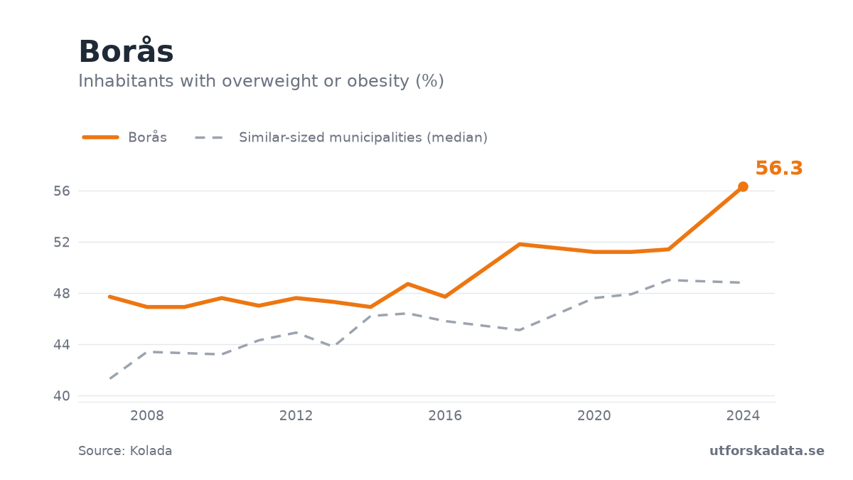 Chart: Inhabitants with overweight or obesity (%) in Borås, 2007–2024