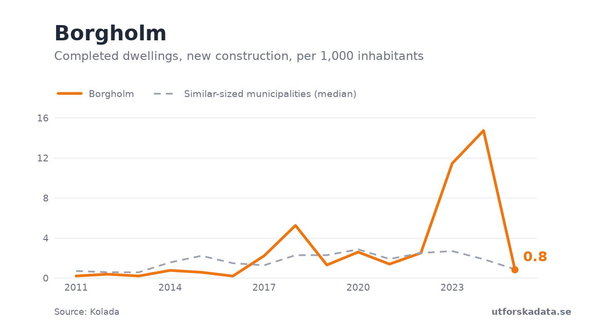 Chart: Completed dwellings, new construction, per 1,000 inhabitants in Borgholm, 2011–2025