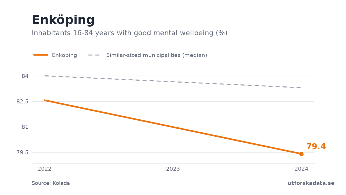Chart: Inhabitants 16-84 years with good mental wellbeing (%) in Enköping, 2022–2024