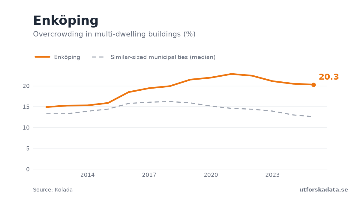 Chart: Overcrowding in multi-dwelling buildings (%) in Enköping, 2012–2025