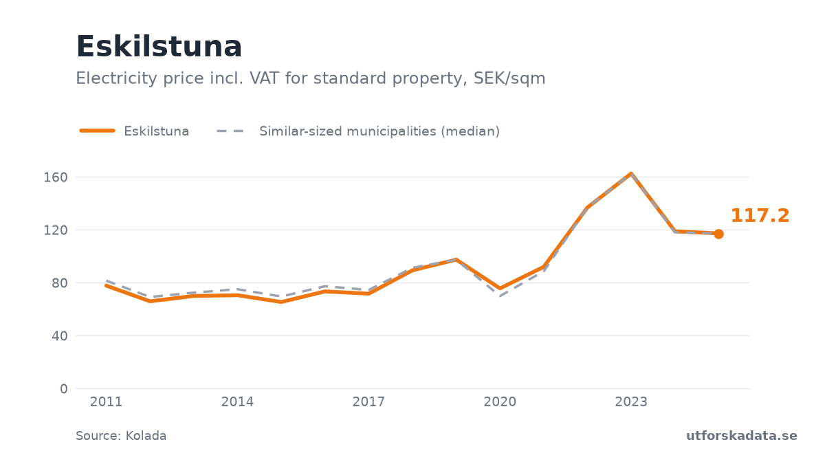 Chart: Electricity price incl. VAT for standard property, SEK/sqm in Eskilstuna, 2011–2025