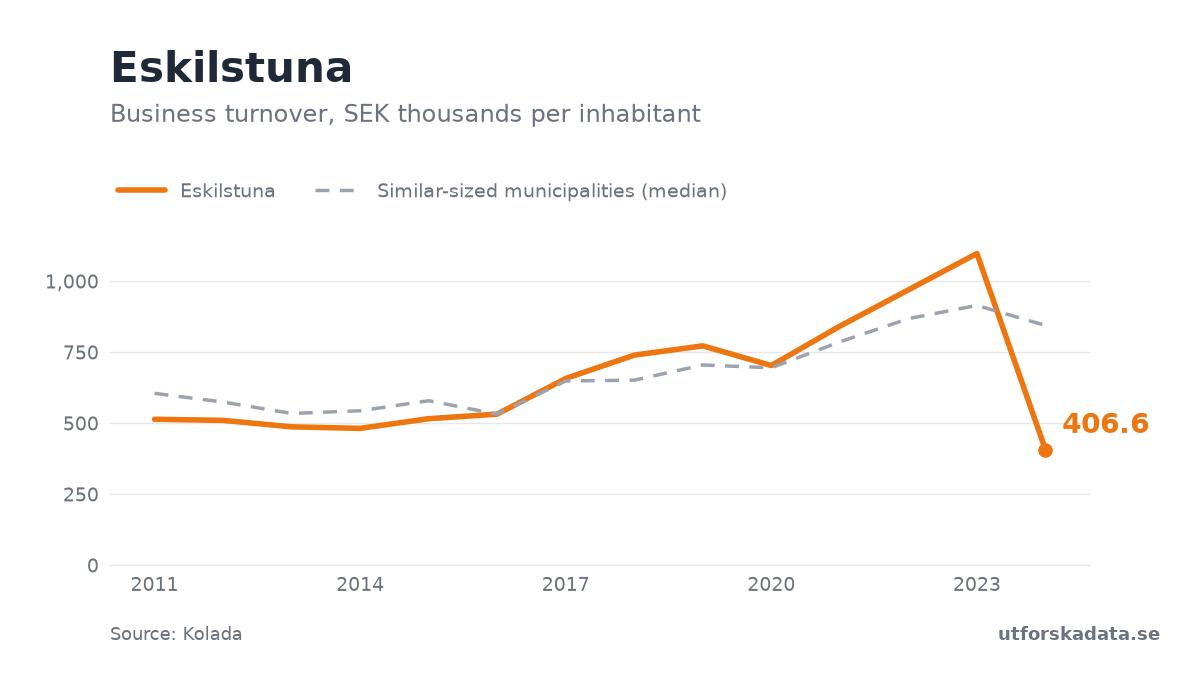 Chart: Business turnover, SEK thousands per inhabitant in Eskilstuna, 2011–2024