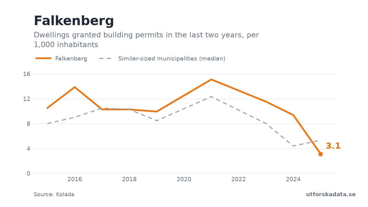 Chart: Dwellings granted building permits in the last two years, per 1,000 inhabitants in Falkenberg, 2015–2025