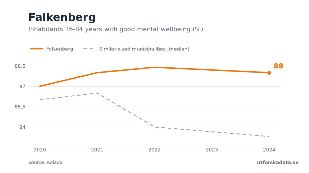 Chart: Inhabitants 16-84 years with good mental wellbeing (%) in Falkenberg, 2020–2024