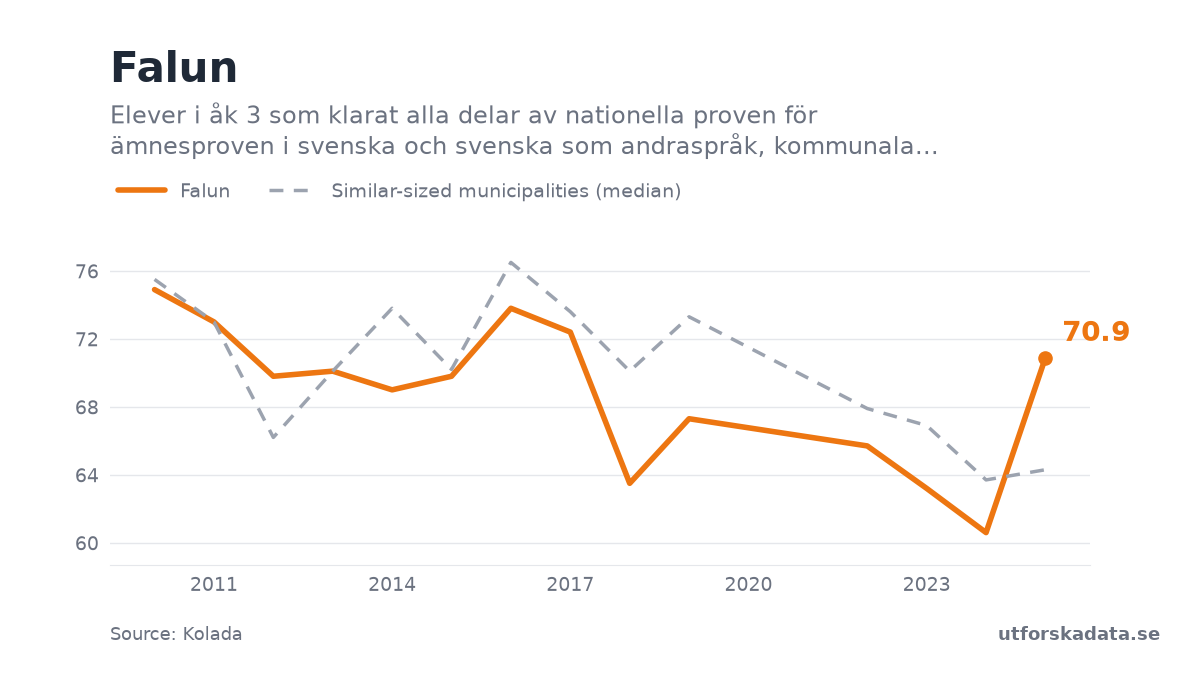 Chart: Elever i åk 3 som klarat alla delar av nationella proven för ämnesproven i svenska och svenska som andraspråk, kommunala skolor, andel (%) in Falun, 2010–2025