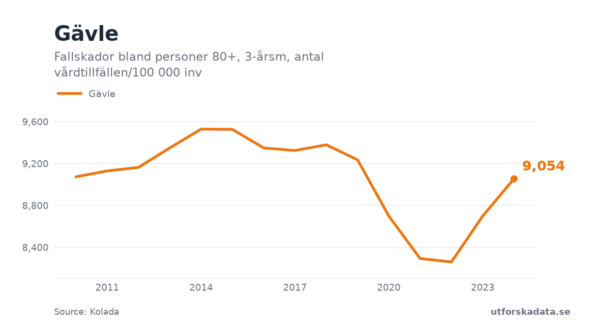 Chart: Fallskador bland personer 80+, 3-årsm, antal vårdtillfällen/100 000 inv in Gävle, 2010–2024