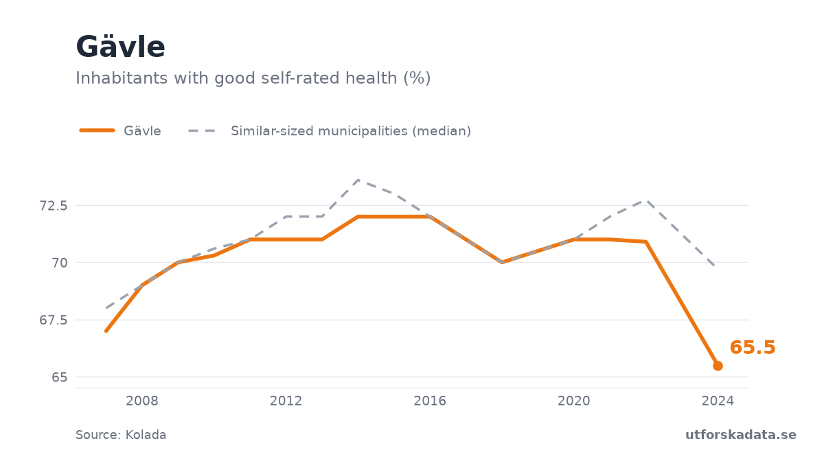 Chart: Inhabitants with good self-rated health (%) in Gävle, 2007–2024