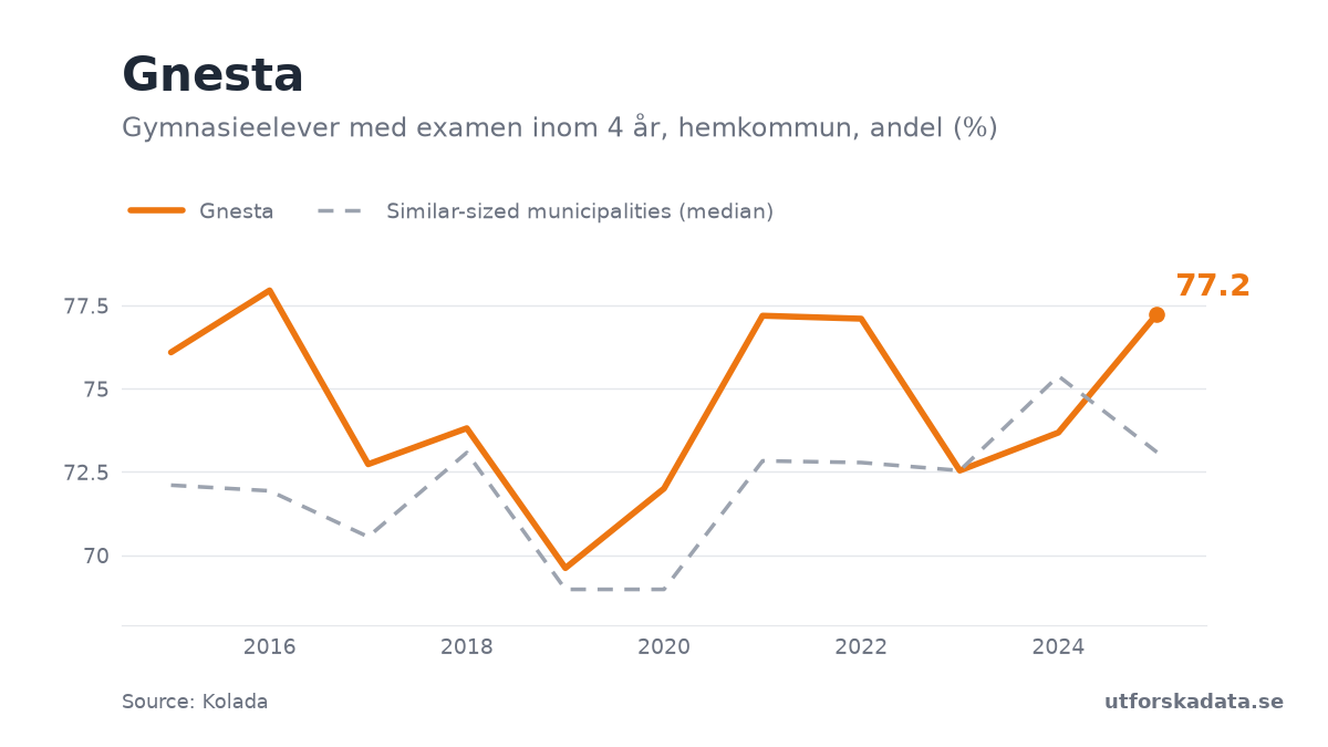 Chart: Gymnasieelever med examen inom 4 år, hemkommun, andel (%) in Gnesta, 2015–2025