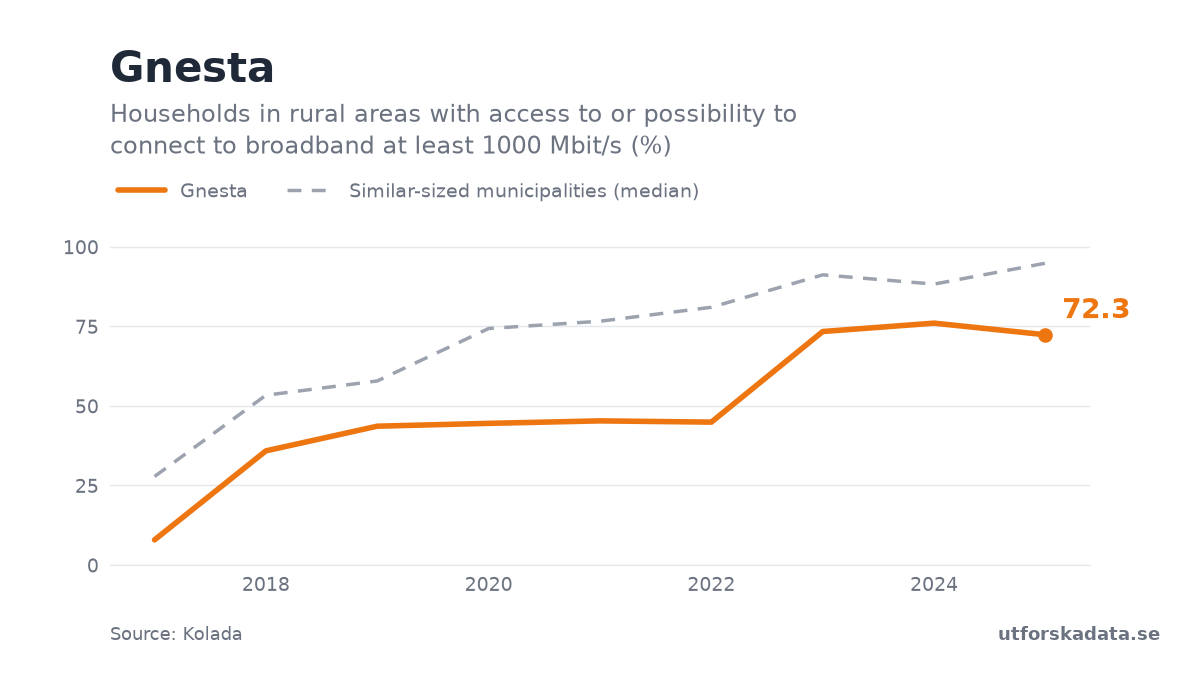 Chart: Households in rural areas with access to or possibility to connect to broadband at least 1000 Mbit/s (%) in Gnesta, 2017–2025
