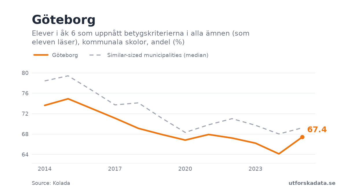 Chart: Elever i åk 6 som uppnått betygskriterierna i alla ämnen (som eleven läser), kommunala skolor, andel (%) in Göteborg, 2014–2025