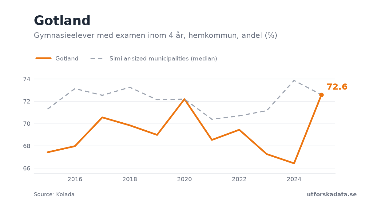 Chart: Gymnasieelever med examen inom 4 år, hemkommun, andel (%) in Gotland, 2015–2025