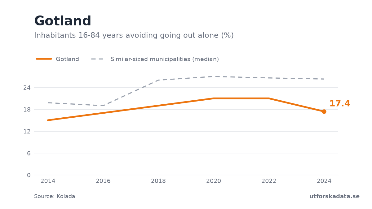 Chart: Inhabitants 16-84 years avoiding going out alone (%) in Gotland, 2014–2024