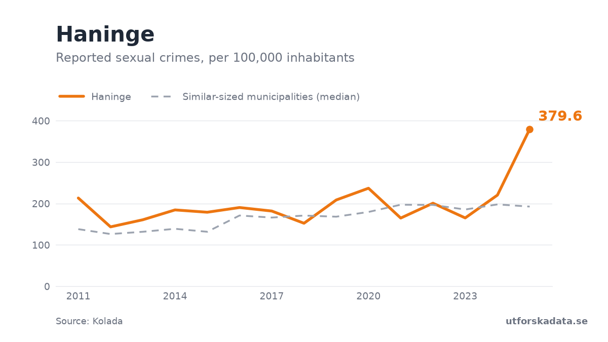 Chart: Reported sexual crimes, per 100,000 inhabitants in Haninge, 2011–2025