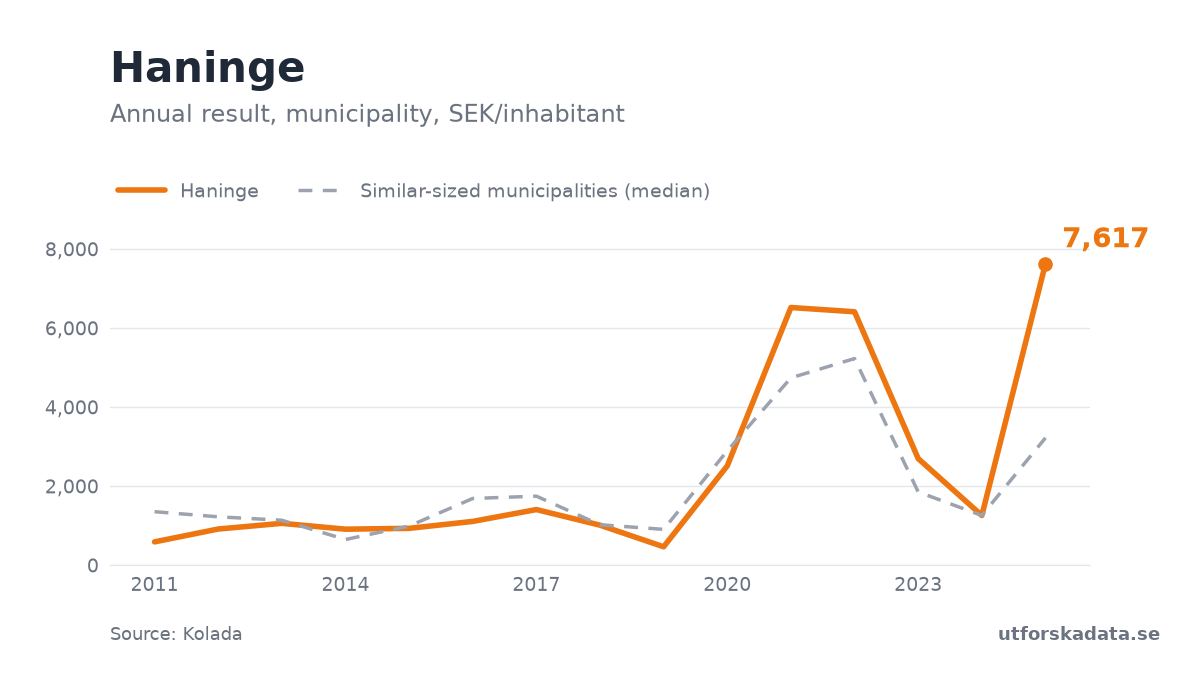 Chart: Annual result, municipality, SEK/inhabitant in Haninge, 2011–2025