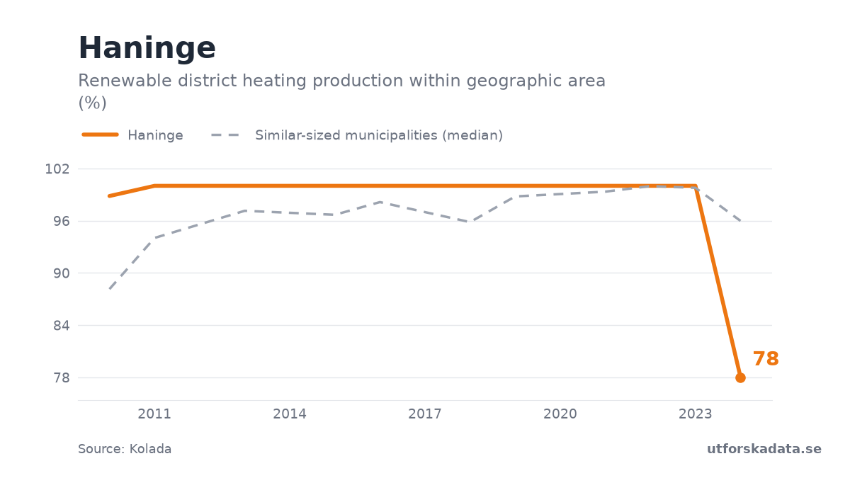 Chart: Renewable district heating production within geographic area (%) in Haninge, 2010–2024