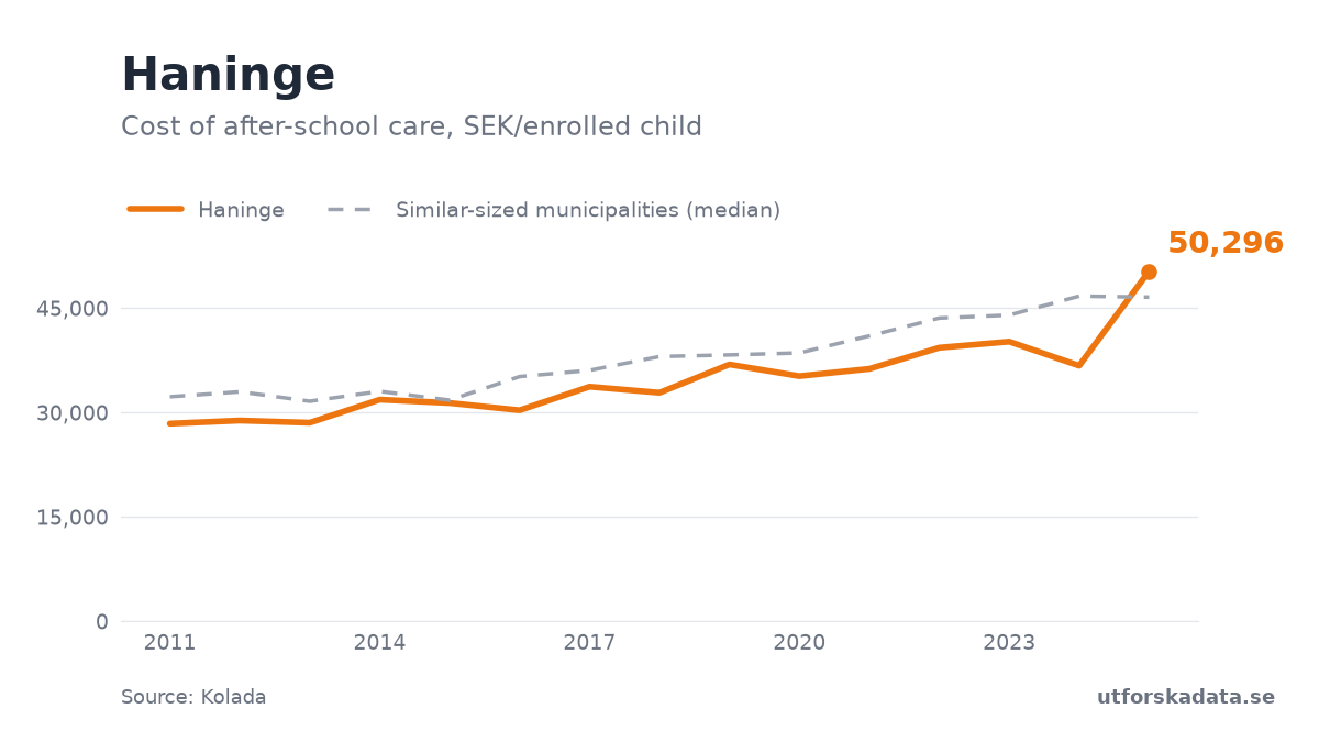Chart: Cost of after-school care, SEK/enrolled child in Haninge, 2011–2025