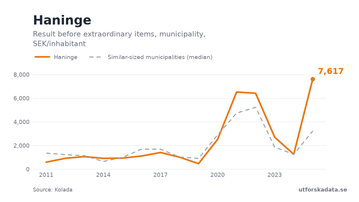 Chart: Result before extraordinary items, municipality, SEK/inhabitant in Haninge, 2011–2025