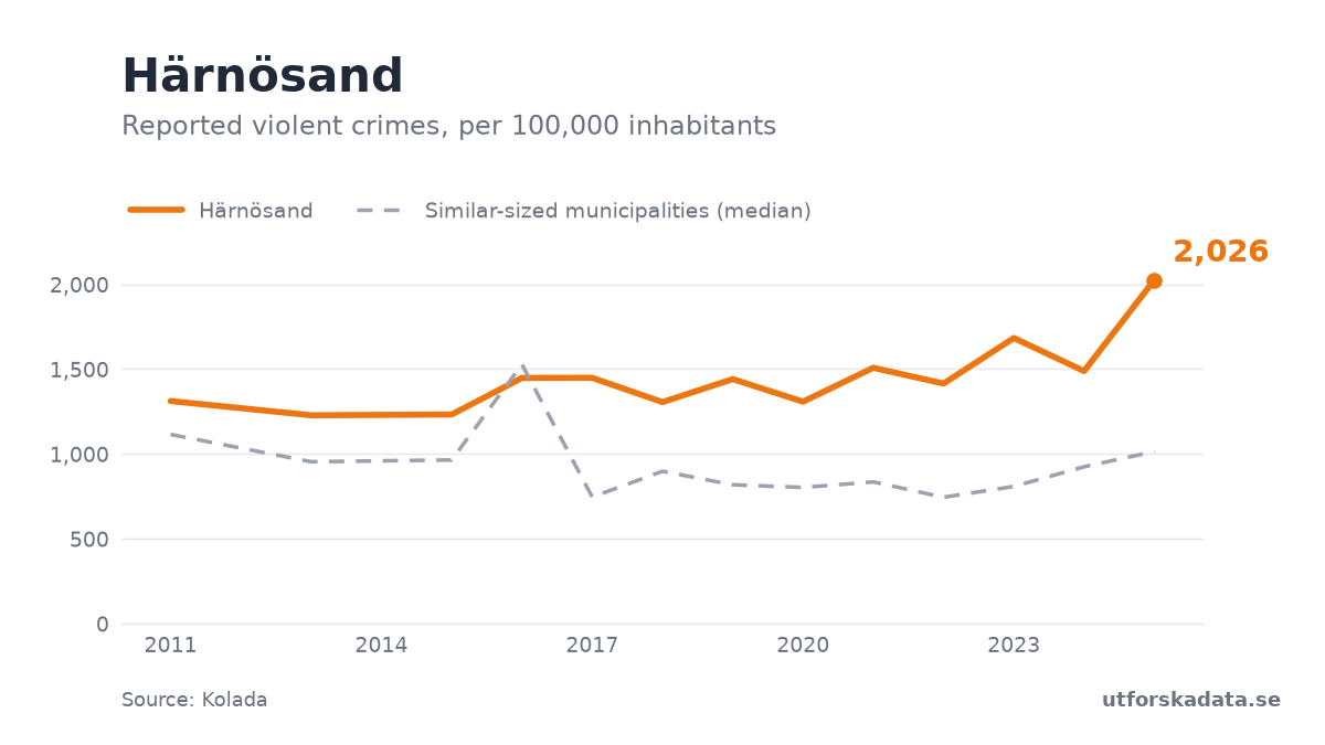 Chart: Reported violent crimes, per 100,000 inhabitants in Härnösand, 2011–2025