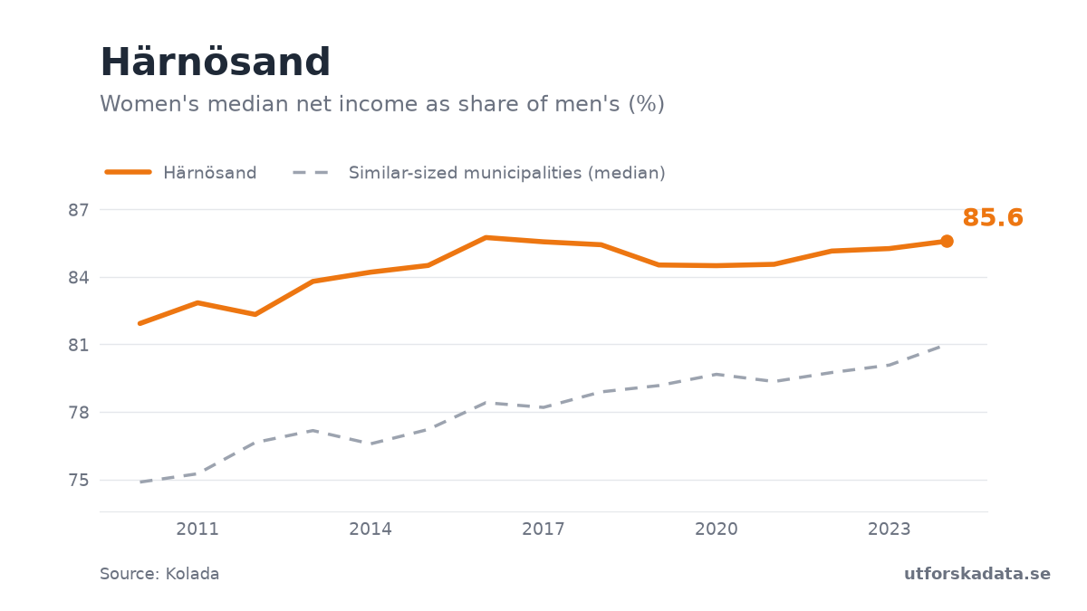 Chart: Women's median net income as share of men's (%) in Härnösand, 2010–2024