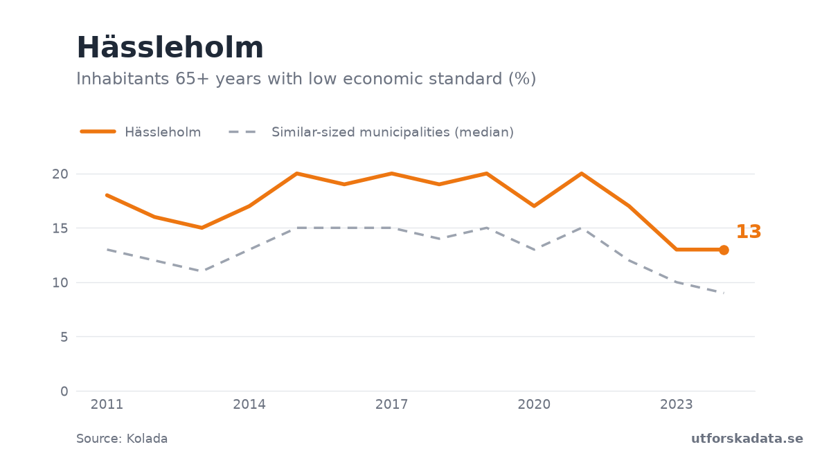 Chart: Inhabitants 65+ years with low economic standard (%) in Hässleholm, 2011–2024