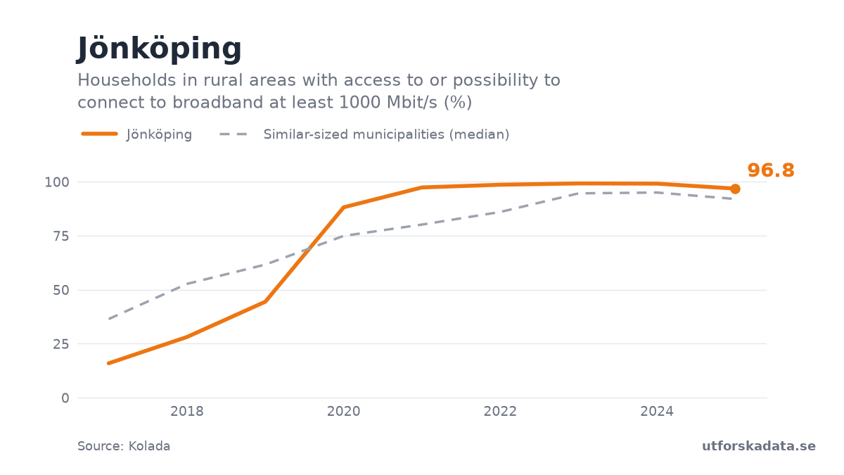 Chart: Households in rural areas with access to or possibility to connect to broadband at least 1000 Mbit/s (%) in Jönköping, 2017–2025