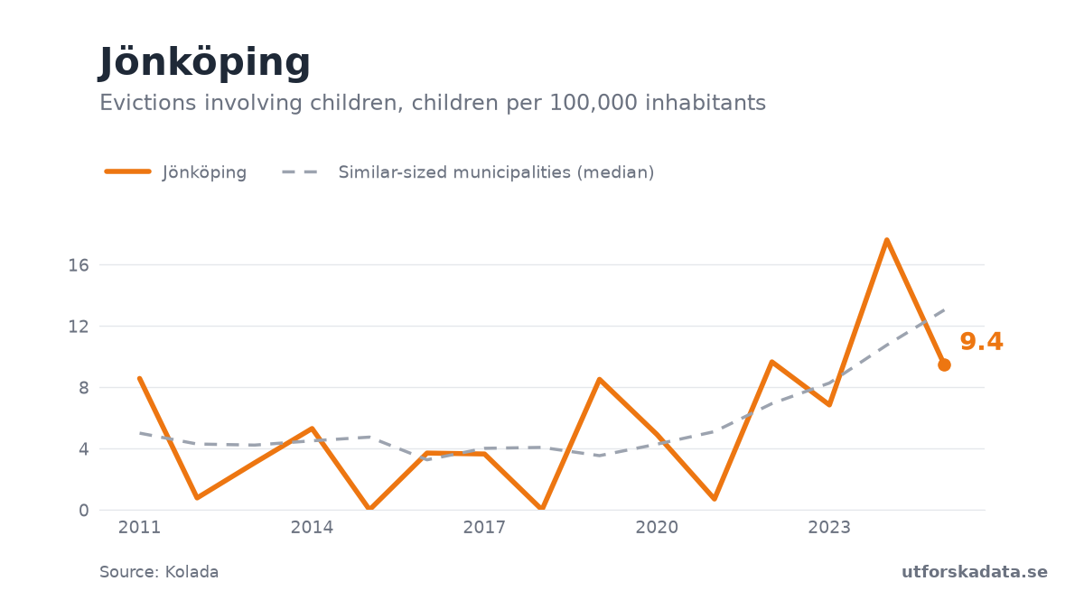 Chart: Evictions involving children, children per 100,000 inhabitants in Jönköping, 2011–2025