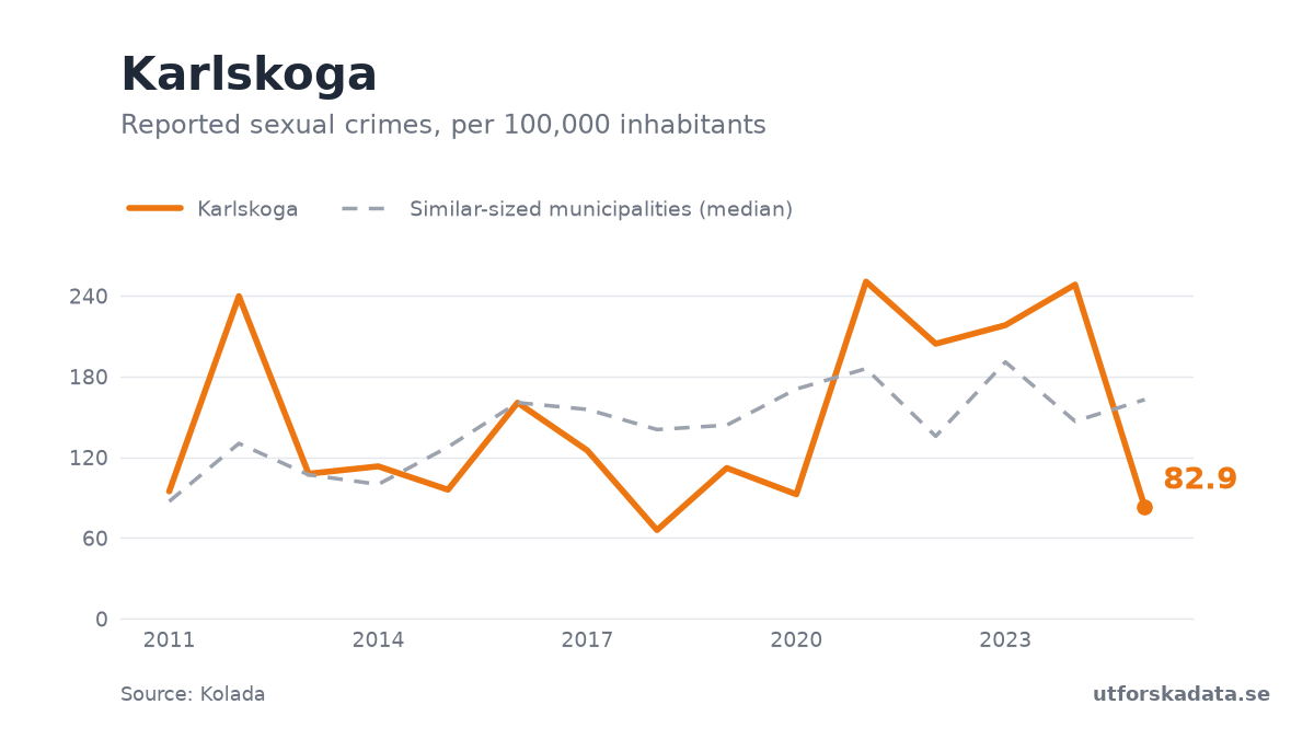 Chart: Reported sexual crimes, per 100,000 inhabitants in Karlskoga, 2011–2025