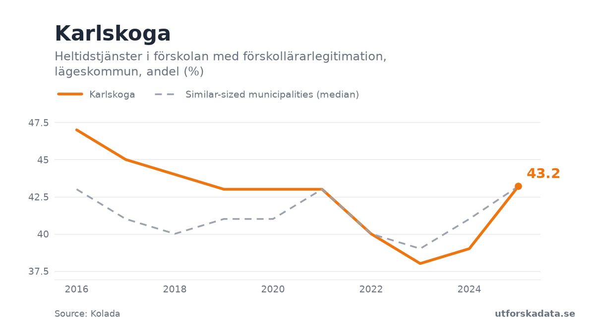 Chart: Heltidstjänster i förskolan med förskollärarlegitimation, lägeskommun, andel (%) in Karlskoga, 2016–2025
