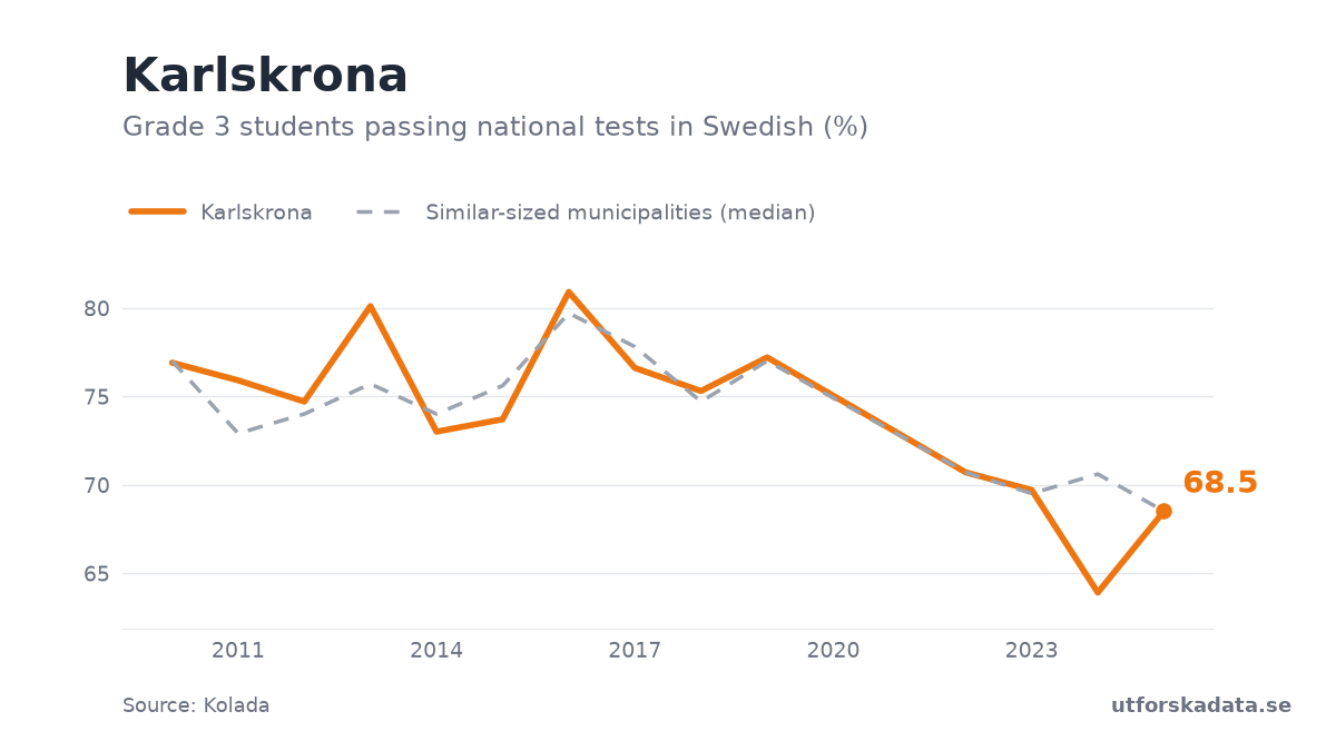 Chart: Grade 3 students passing national tests in Swedish (%) in Karlskrona, 2010–2025