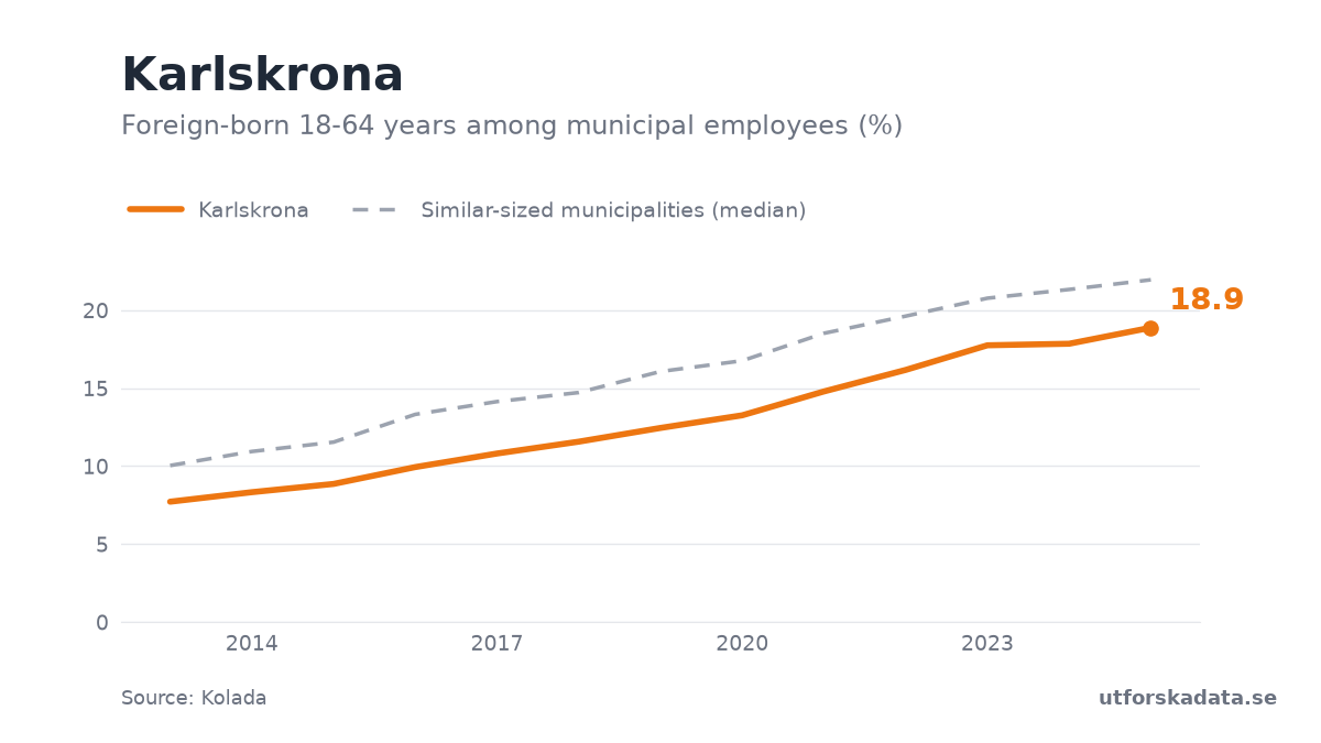 Chart: Foreign-born 18-64 years among municipal employees (%) in Karlskrona, 2013–2025