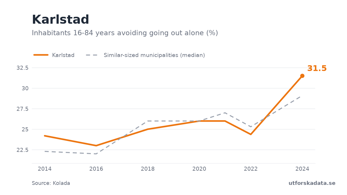 Chart: Inhabitants 16-84 years avoiding going out alone (%) in Karlstad, 2014–2024