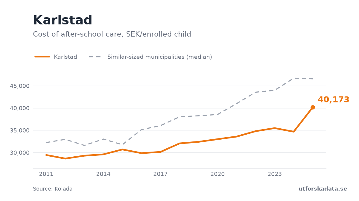 Chart: Cost of after-school care, SEK/enrolled child in Karlstad, 2011–2025