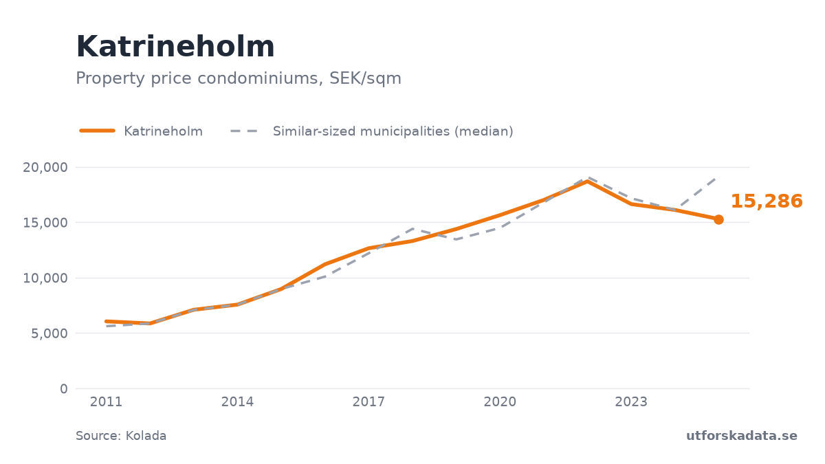 Chart: Property price condominiums, SEK/sqm in Katrineholm, 2011–2025
