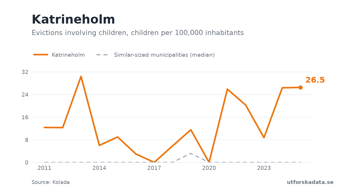 Chart: Evictions involving children, children per 100,000 inhabitants in Katrineholm, 2011–2025