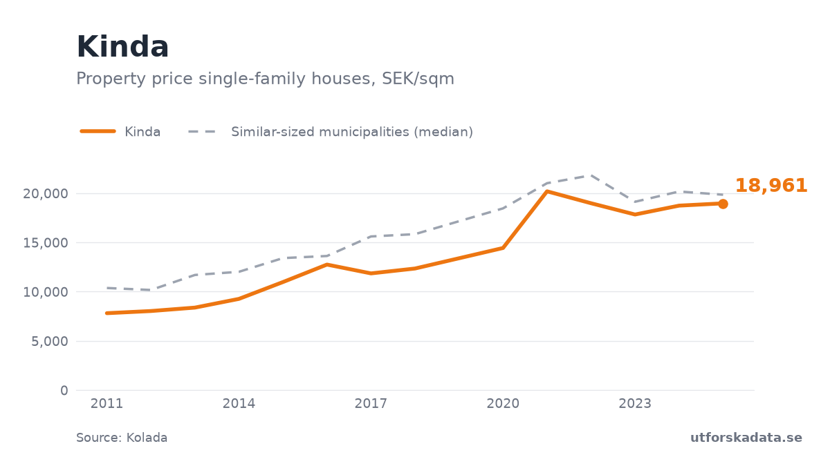 Chart: Property price single-family houses, SEK/sqm in Kinda, 2011–2025