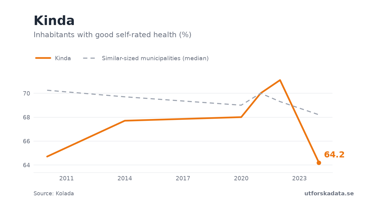 Chart: Inhabitants with good self-rated health (%) in Kinda, 2010–2024