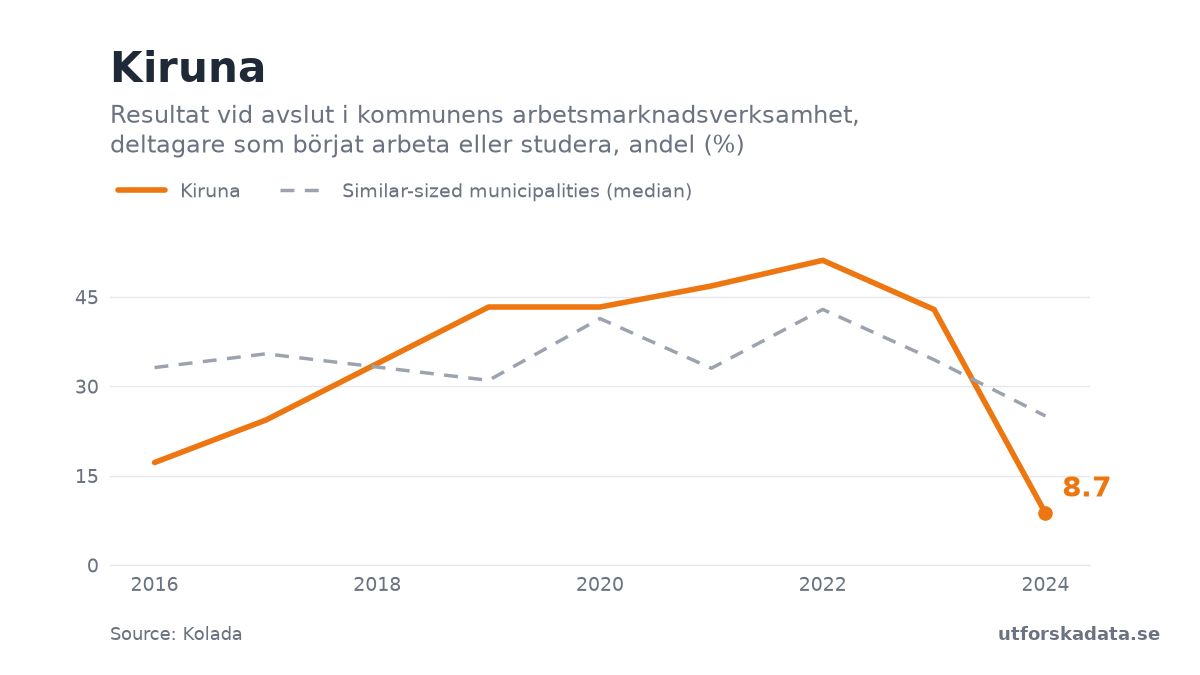 Chart: Resultat vid avslut i kommunens arbetsmarknadsverksamhet, deltagare som börjat arbeta eller studera, andel (%) in Kiruna, 2016–2024