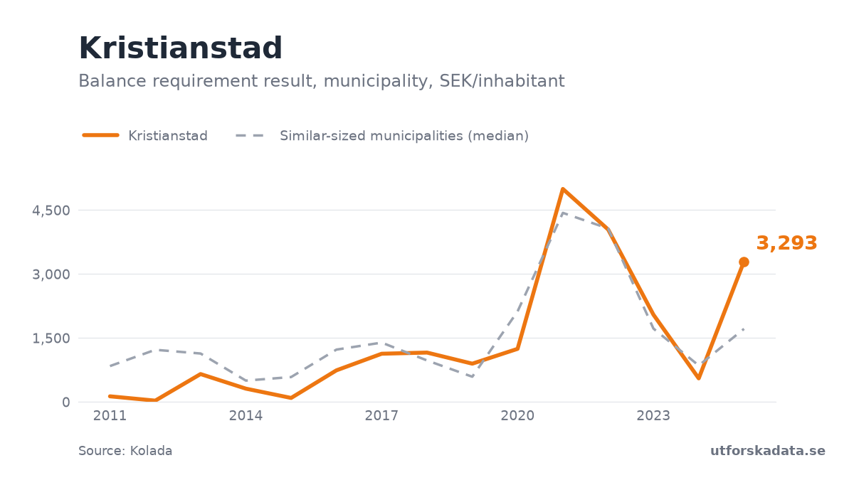 Chart: Balance requirement result, municipality, SEK/inhabitant in Kristianstad, 2011–2025