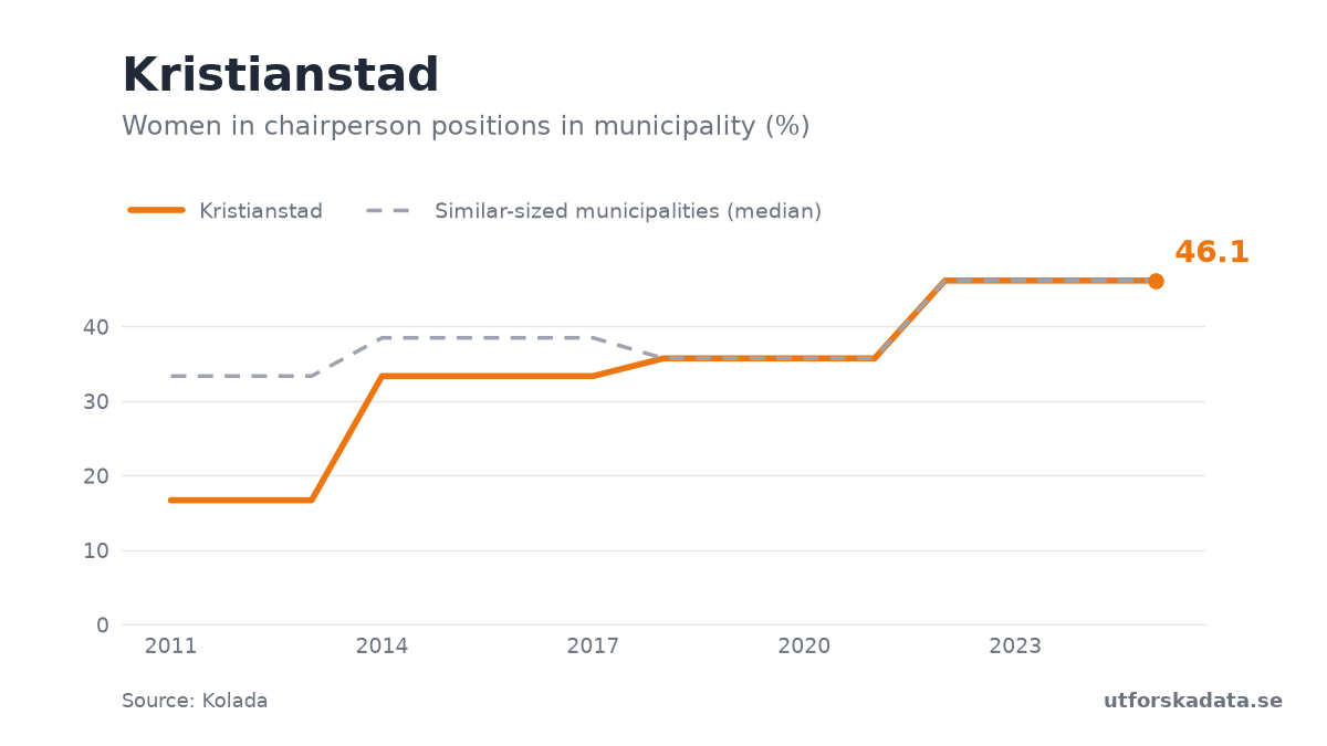 Chart: Women in chairperson positions in municipality (%) in Kristianstad, 2011–2025