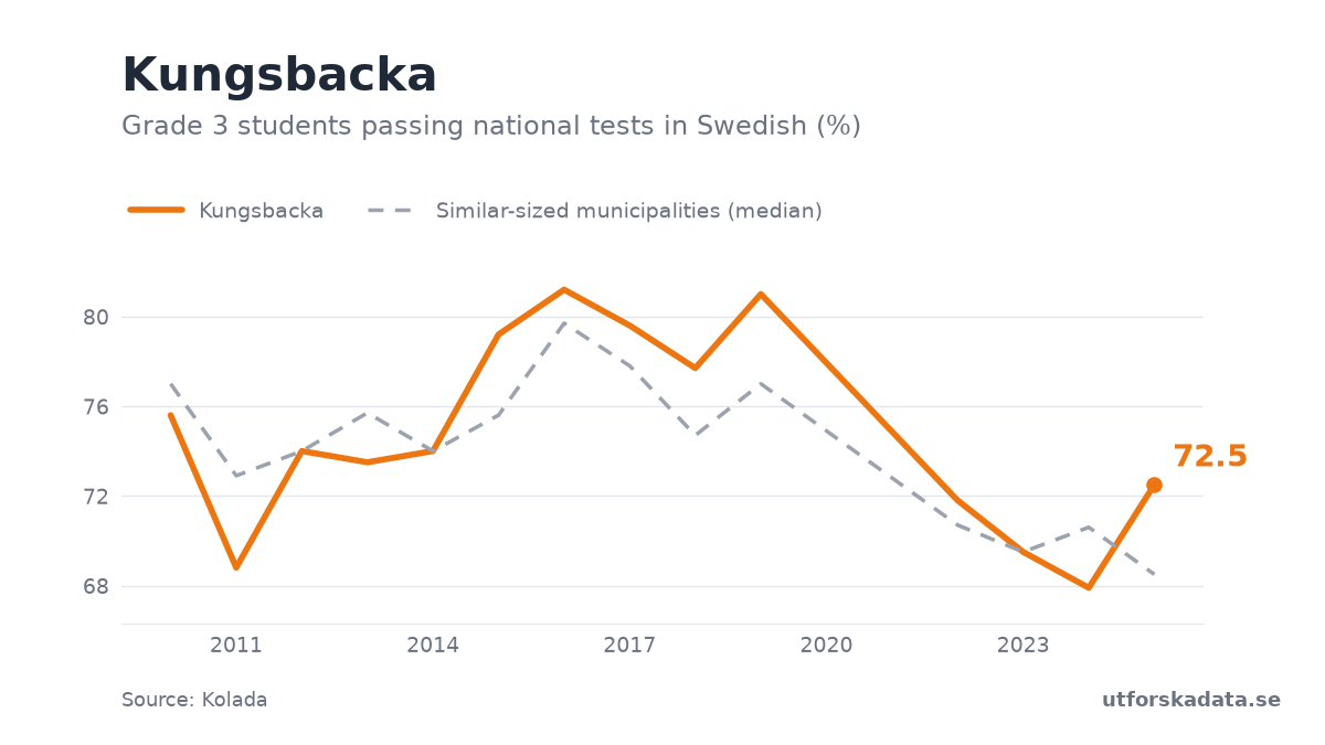 Chart: Grade 3 students passing national tests in Swedish (%) in Kungsbacka, 2010–2025
