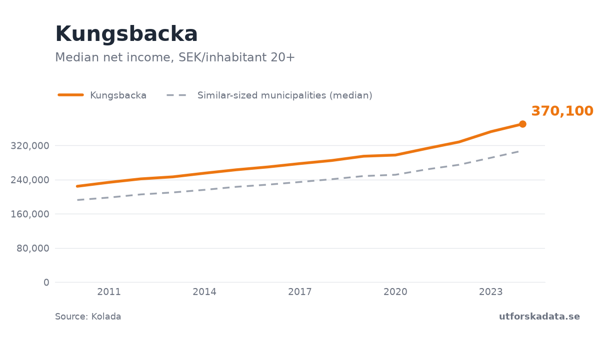 Chart: Median net income, SEK/inhabitant 20+ in Kungsbacka, 2010–2024