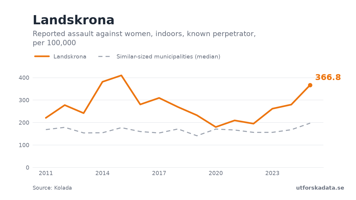 Chart: Reported assault against women, indoors, known perpetrator, per 100,000 in Landskrona, 2011–2025