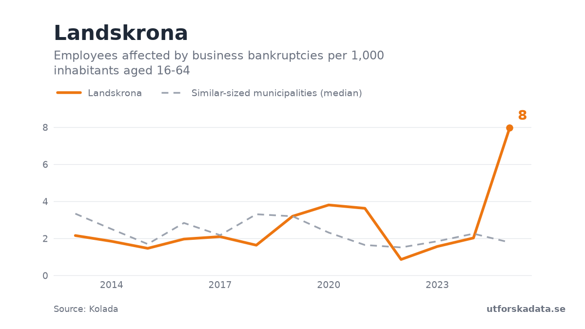 Chart: Employees affected by business bankruptcies per 1,000 inhabitants aged 16-64 in Landskrona, 2013–2025