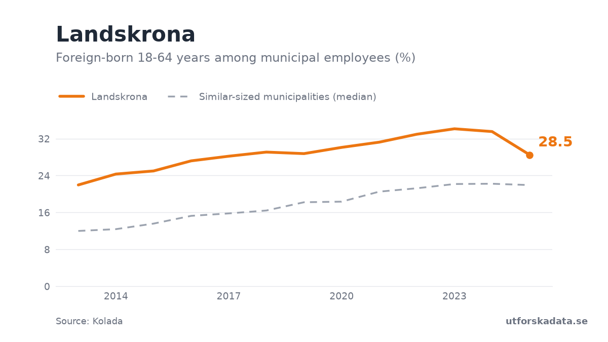 Chart: Foreign-born 18-64 years among municipal employees (%) in Landskrona, 2013–2025
