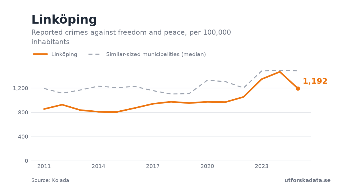Chart: Reported crimes against freedom and peace, per 100,000 inhabitants in Linköping, 2011–2025