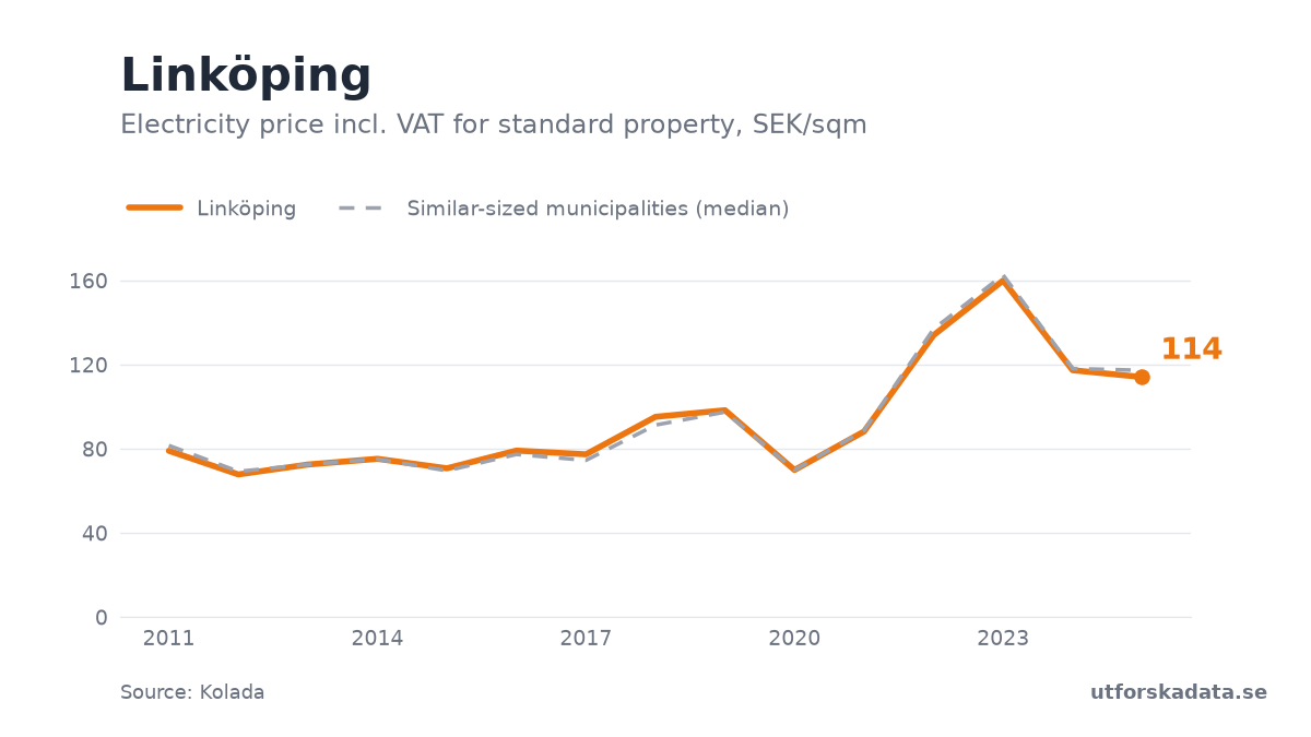 Chart: Electricity price incl. VAT for standard property, SEK/sqm in Linköping, 2011–2025
