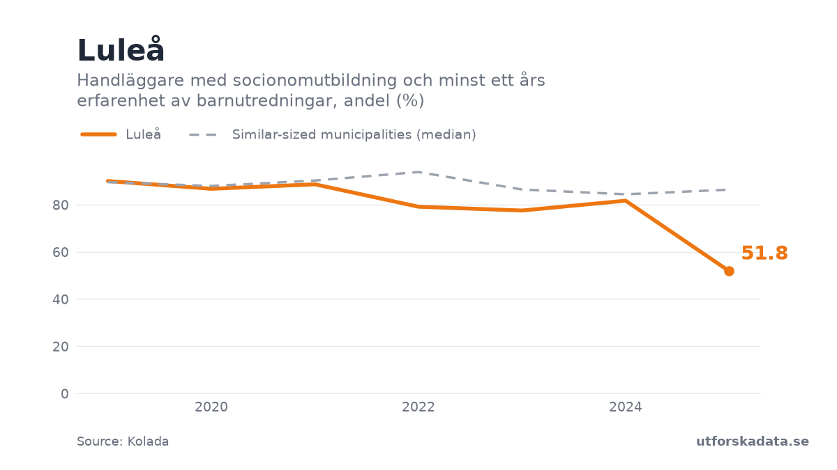 Chart: Handläggare med socionomutbildning och minst ett års erfarenhet av barnutredningar, andel (%) in Luleå, 2019–2025